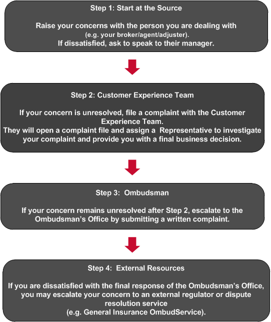 The four steps of our complaint handling protocol.